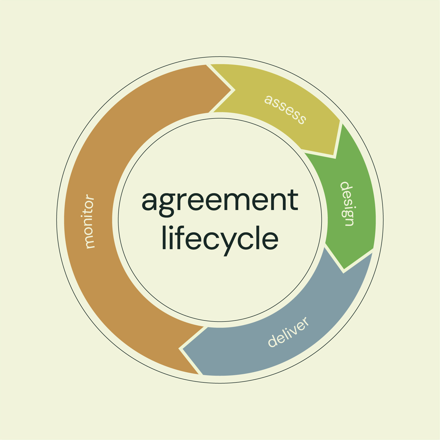 The B2B Agreement Lifecycle